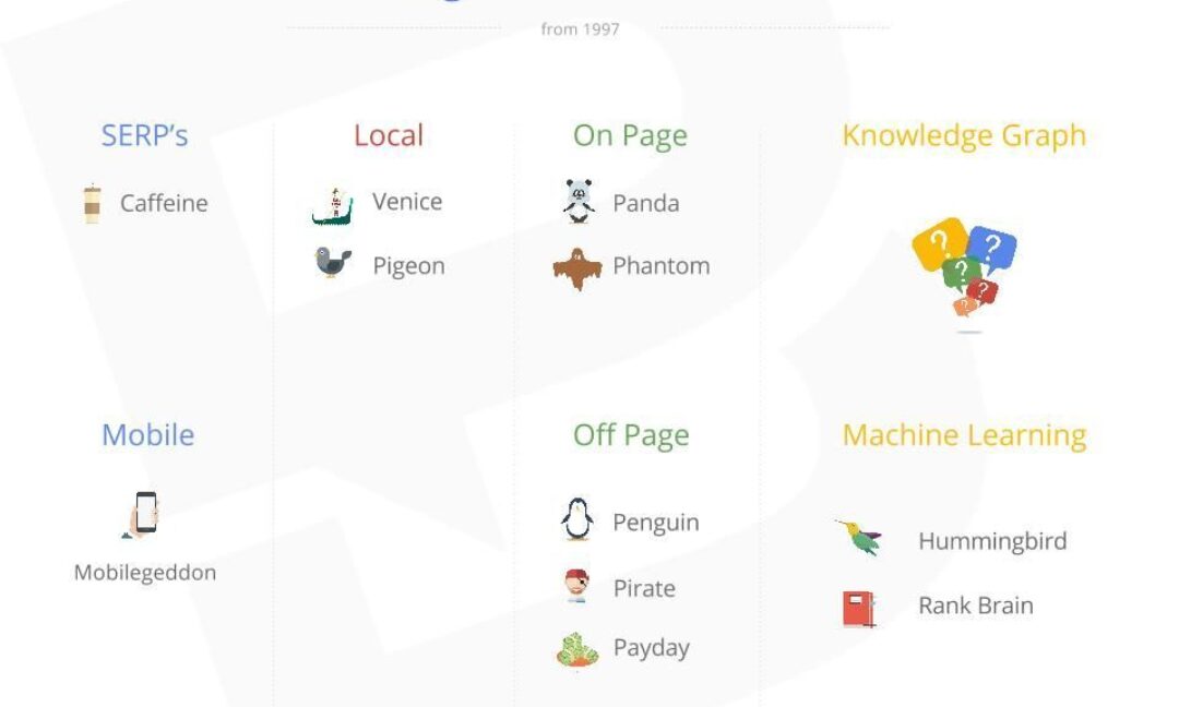 La historia del Algoritmo de Google
