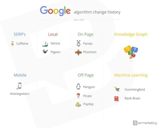 La historia del Algoritmo de Google